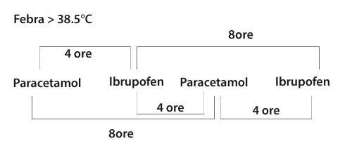 Schema de scadere a febrei