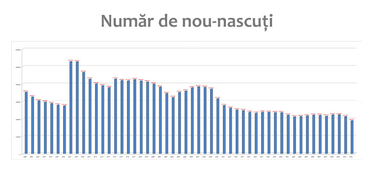 Natalitatea in Romania este in scadere. Perspective sumbre pentru 2019