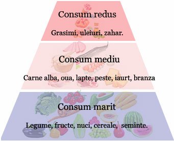 Piramida alimentatiei sanatoase