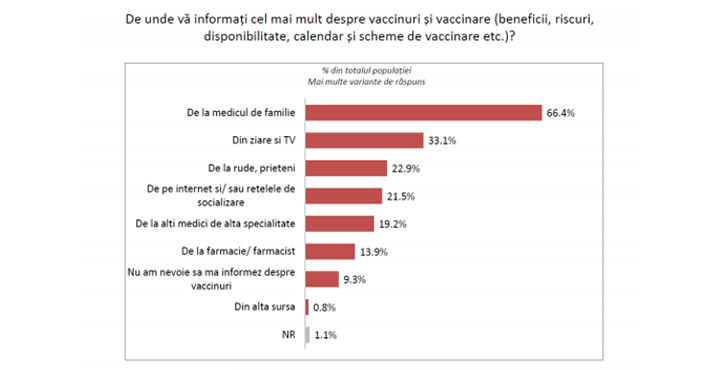 Sondaj INSCOP: 81.1% consideră că vaccinarea copiilor este necesară.